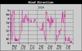 Wind Direction History