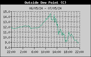 Outside Dewpoint History