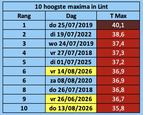 Warmste dagen in Lint