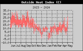 Historiek Warmte Index